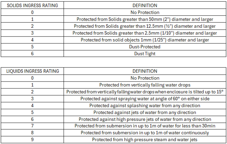 IEC Ingress Protection (IP) Rating Guide